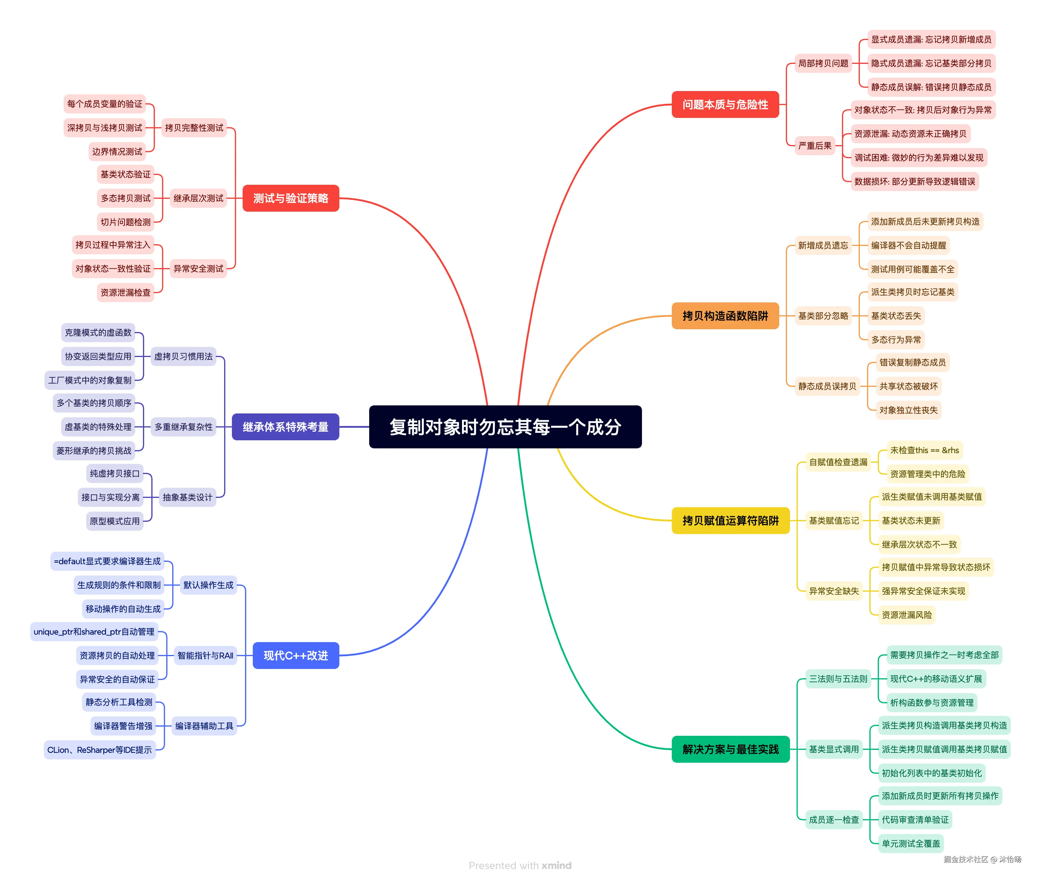 条款12复制对象时勿忘其每一个成分.png