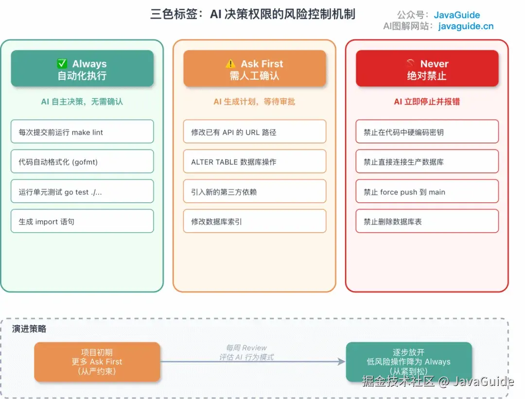 三色标签：AI 决策权限的风险控制机制