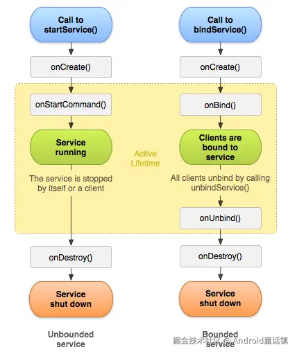 service lifecycle