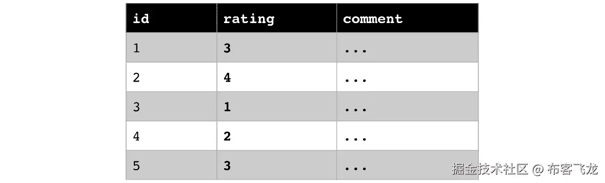 图 7.9 – 带有自定义顺序的标签编码的评分