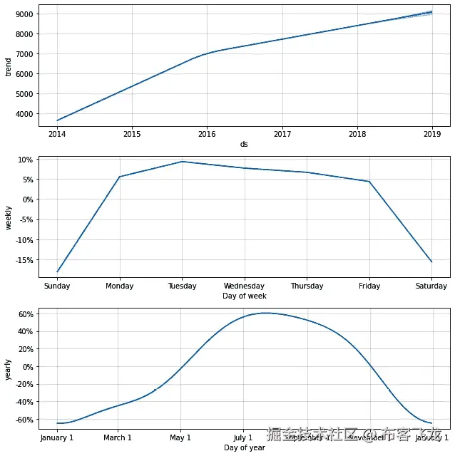 图 5.23 – 每周正则化成分图