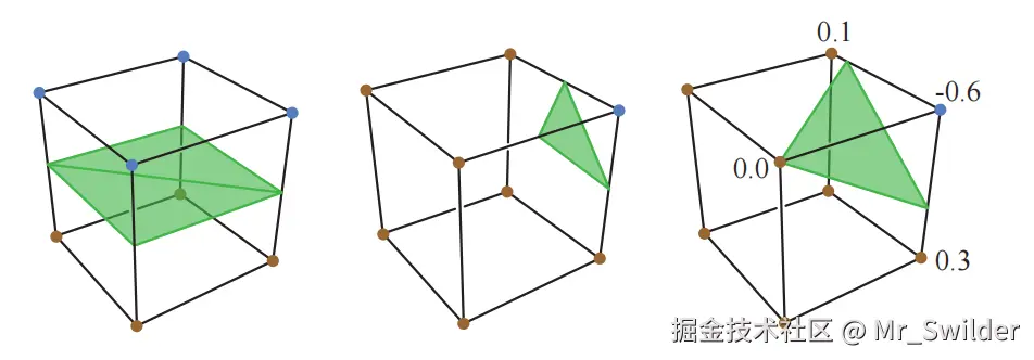 图13.32：移动立方体算法。左侧：底部四个角是物体内部的体素中心，因此在底部四个角和顶部四个角之间，形成了一个包含两个三角形的水平正方形。中间：一个角位于物体外部，因此形成了一个三角形。右侧：如果角上存储了符号距离值的话，那么我们可以对三角形的顶点进行插值，使该三角形的顶点位于每条边的0.0处。请注意，共享同一条边的立方体，将在这条边的相同位置上创建一个顶点，从而确保表面不会出现裂缝。