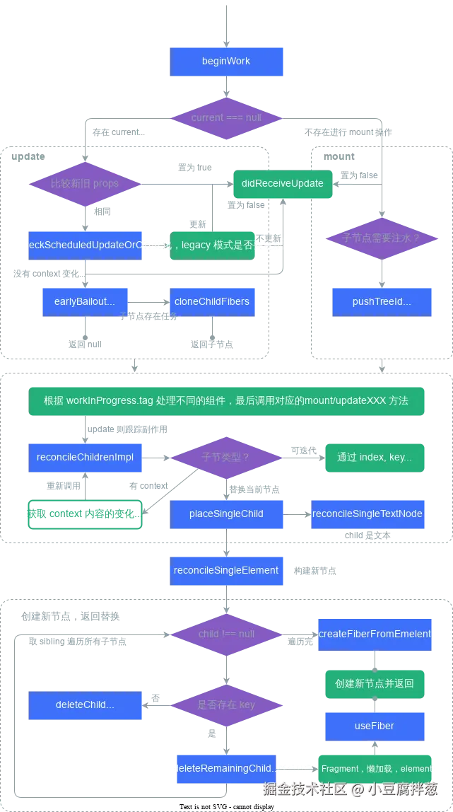 beginWork 方法流程