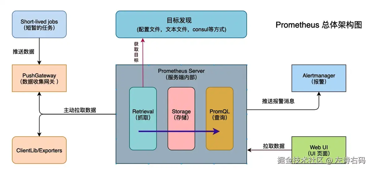 promethues 架构