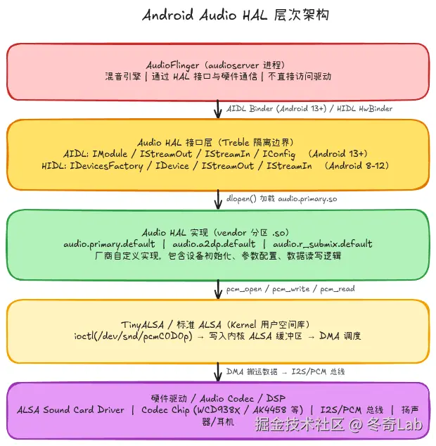 08-02-audio-hal-architecture.png