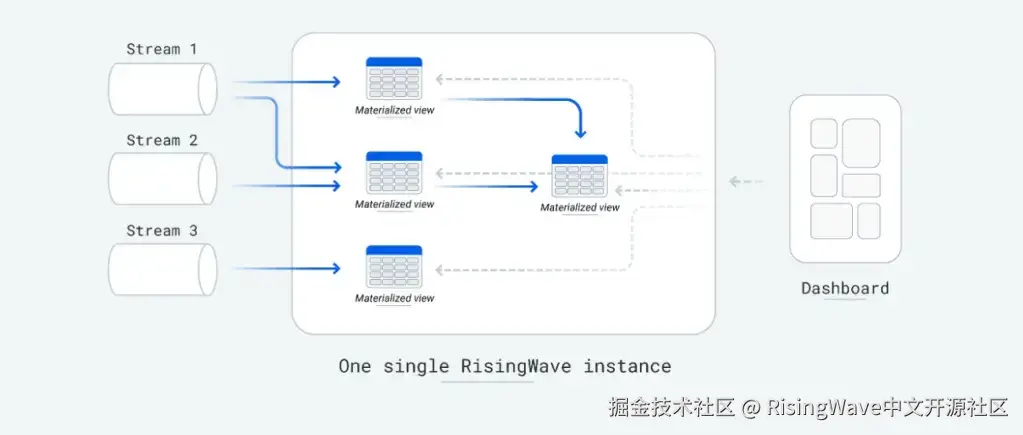 RisingWave 的 MV-on-MV｜图源：RW