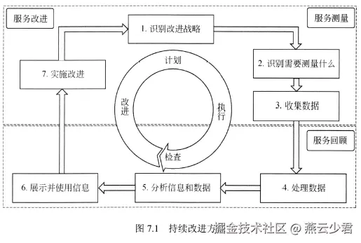 图7.1 持续改进方法