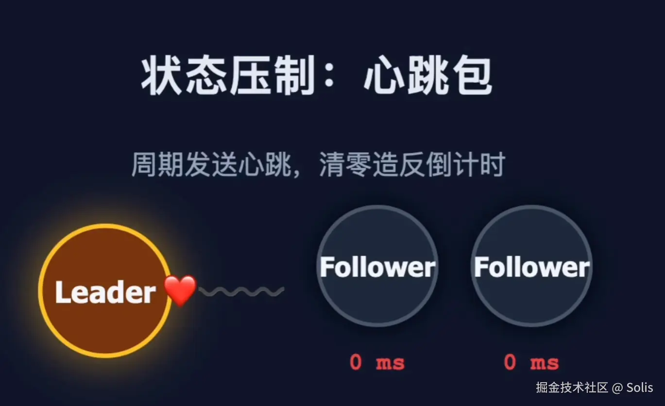 配图：Leader 发送心跳，Follower 倒计时清零图示