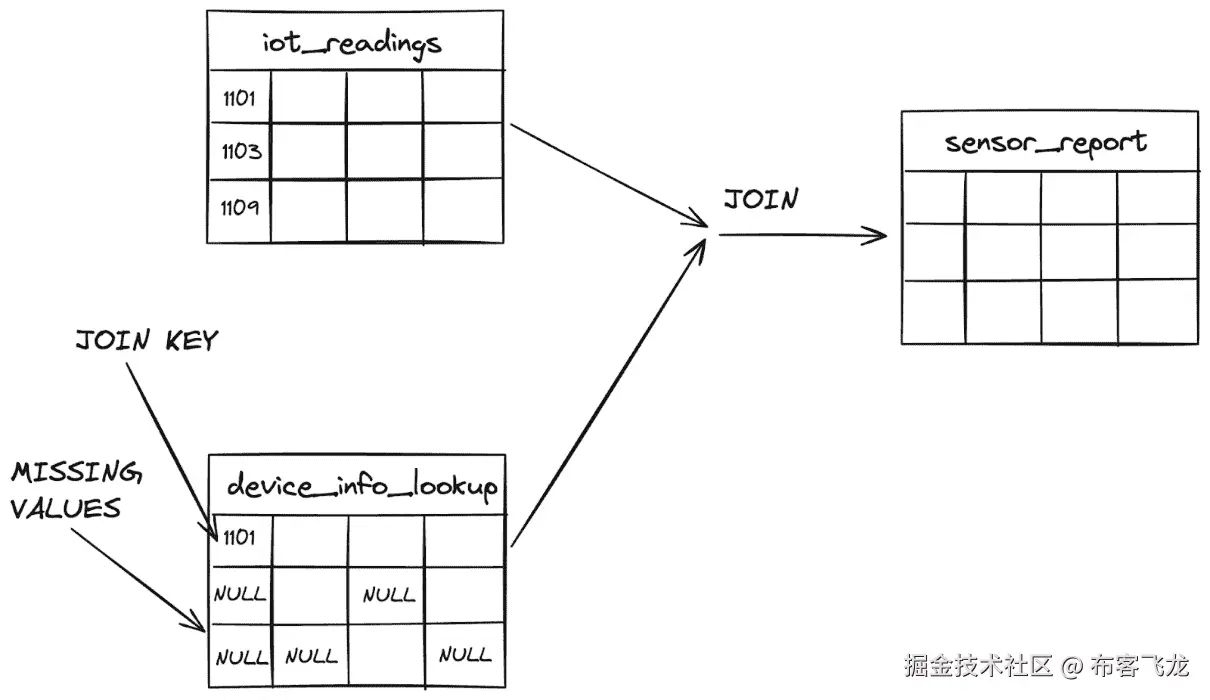 图 10.6 – 及早检测问题对确保下游流程的质量至关重要
