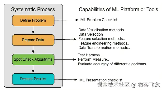 实际机器学习最佳实践