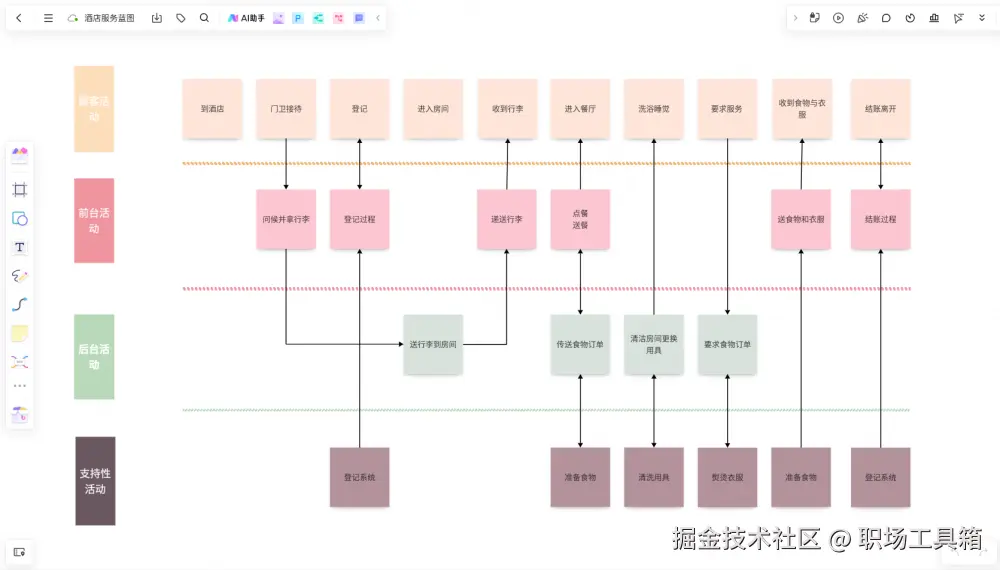 酒店服务蓝图