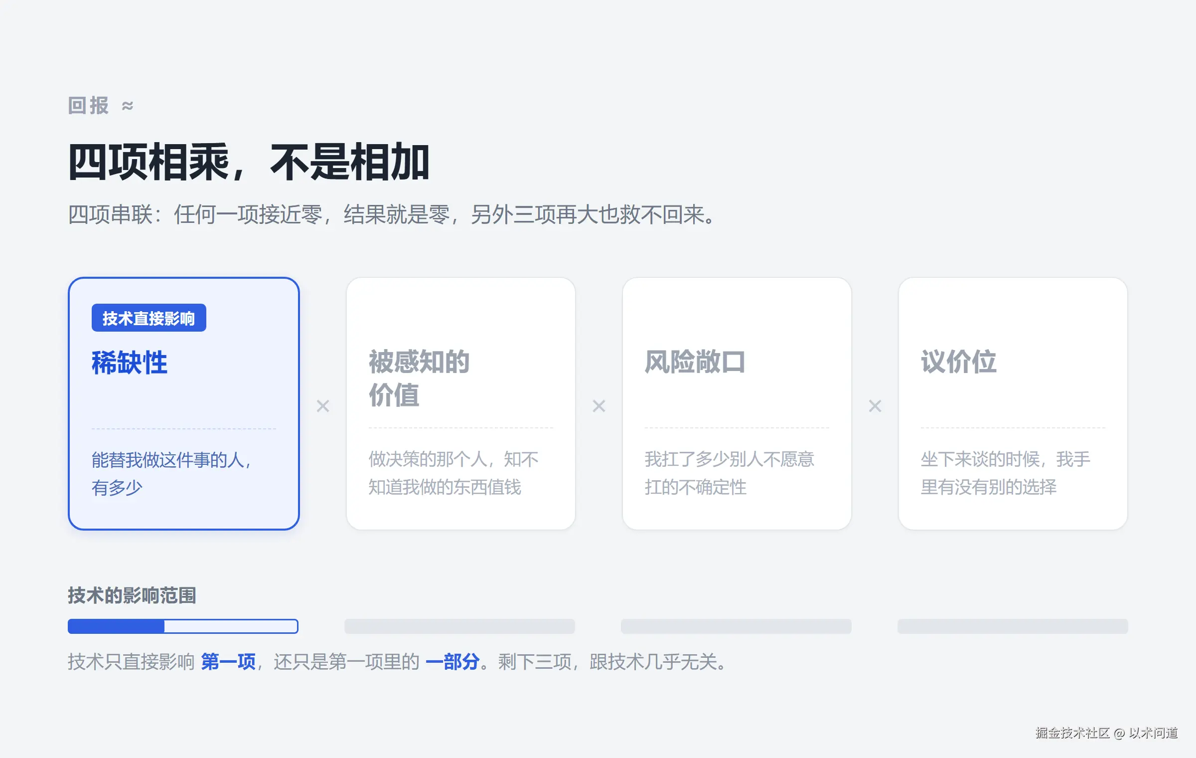 掘金-配图1-回报是四项相乘.png