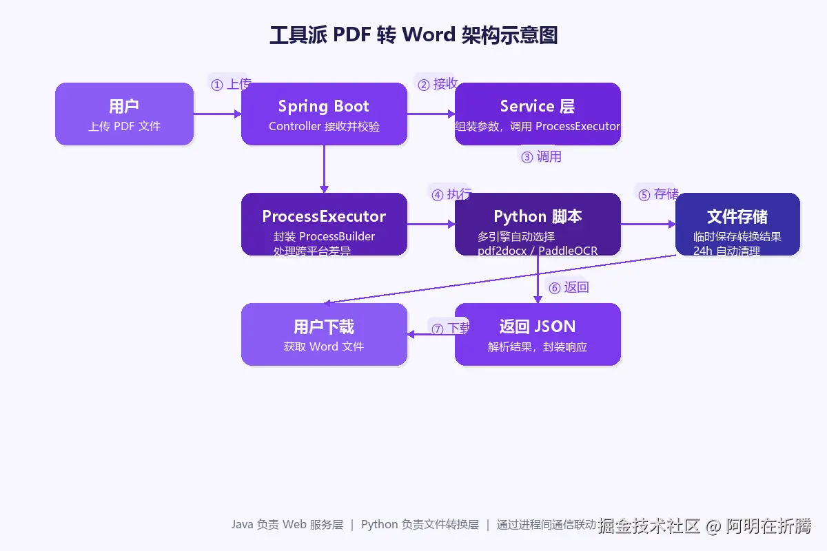 PDF转Word架构示意图.png