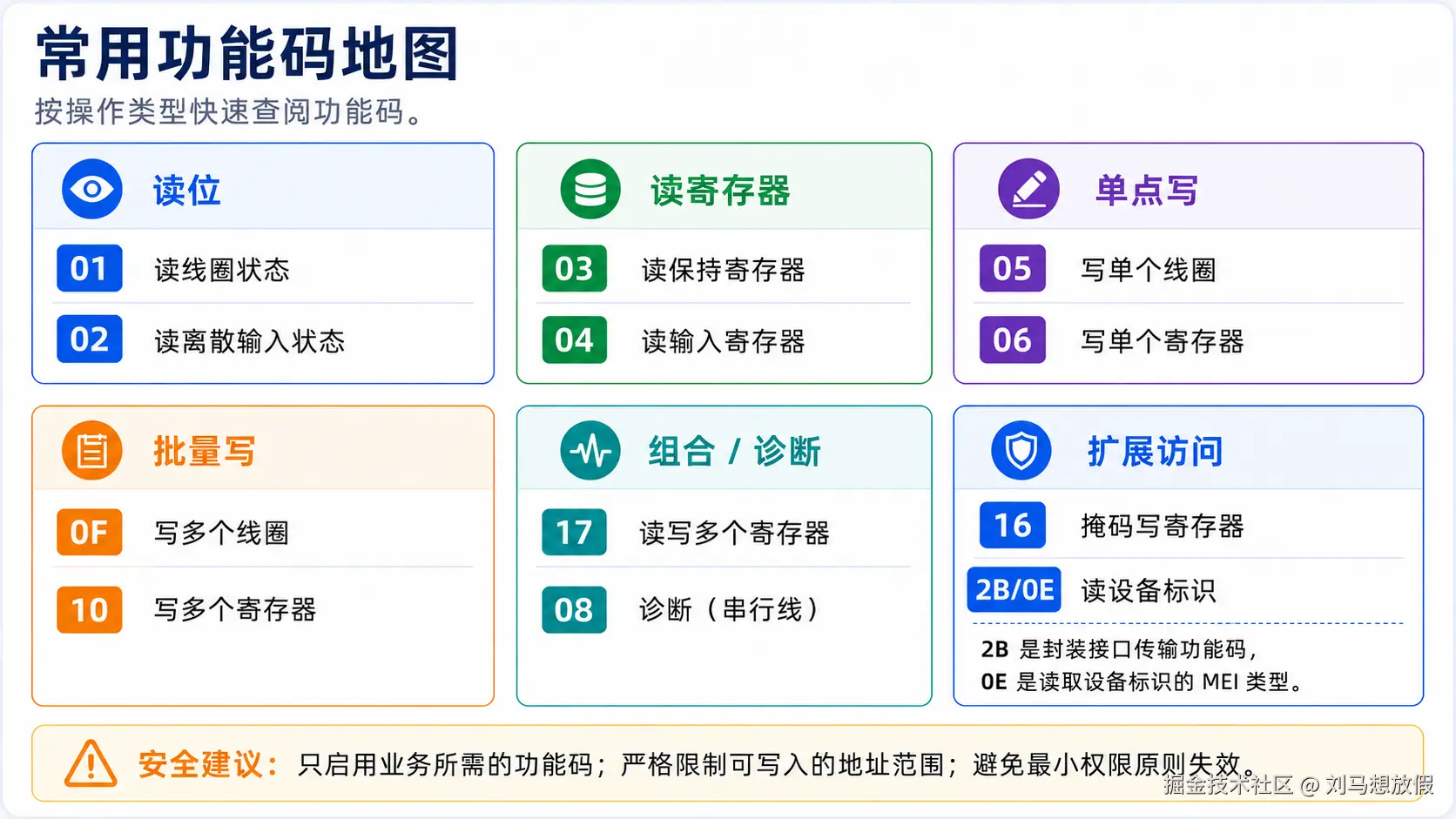 常用 Modbus 功能码地图