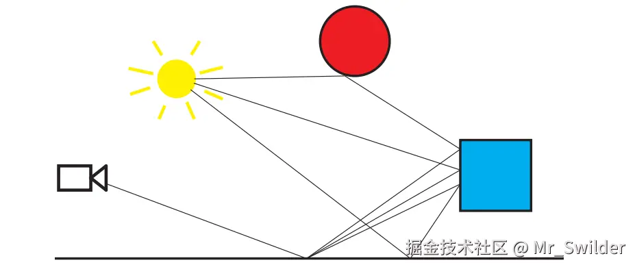图11.5：路径追踪算法所生成的示例路径。图中所展示的三条路径通过了成像平面中的同一个像素，并用于估计它的亮度值。图片底部的地板具有一定的光泽，因此会在一个较小的立体角范围内反射光线。蓝色盒子和红色球体都是漫反射表面，因此光线在交点处，会绕法线周围进行均匀地散射。