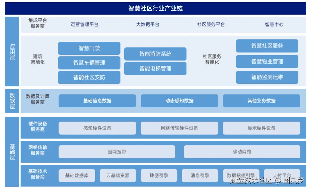 智慧社区解决方案