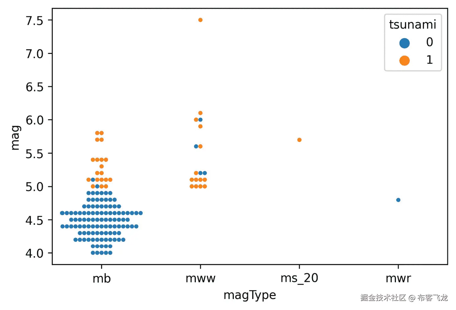 图 6.2 – Seaborn 的蜂群图