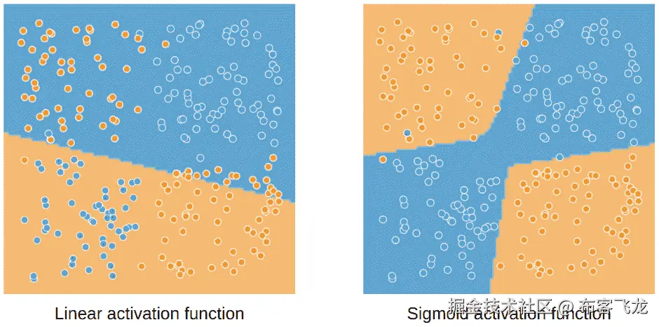 图 6.4 – 左侧的神经网络没有激活函数，只能学习线性可分的决策函数；右侧的神经网络有激活函数，可以学习复杂的决策函数