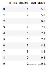 图 7.1 – 数据集