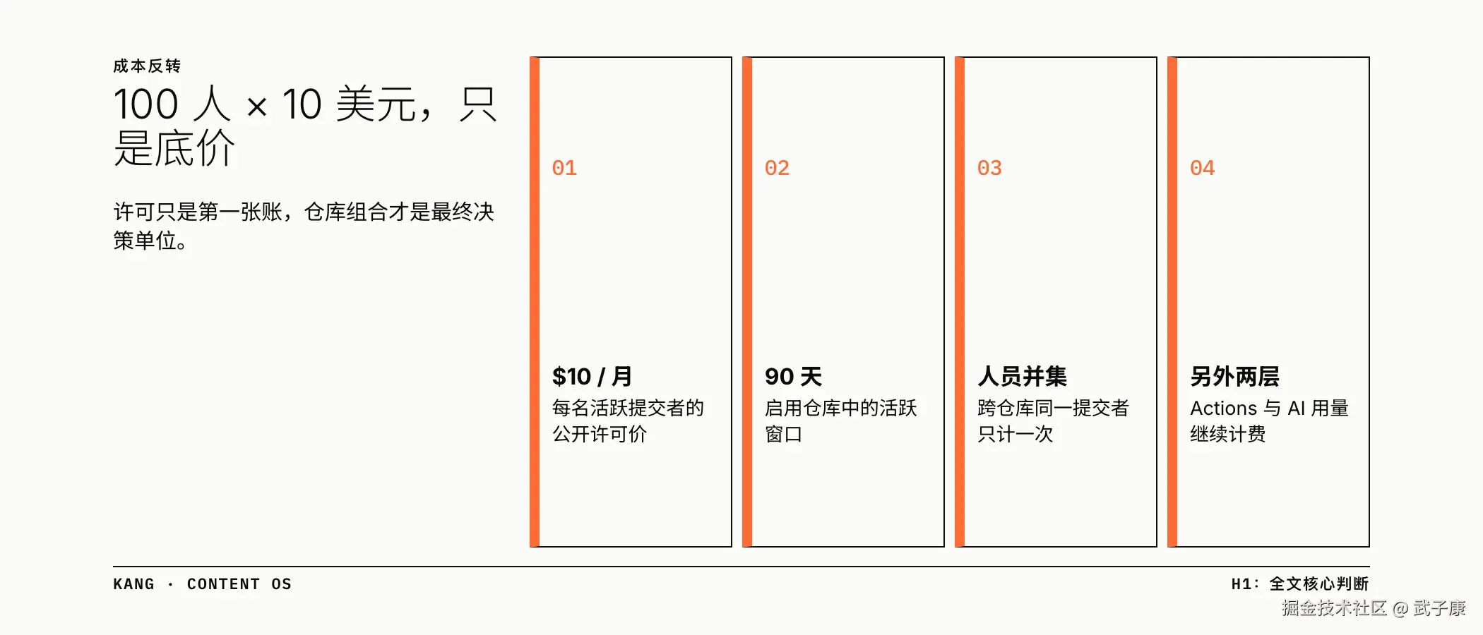 100 人 × 10 美元，只是底价