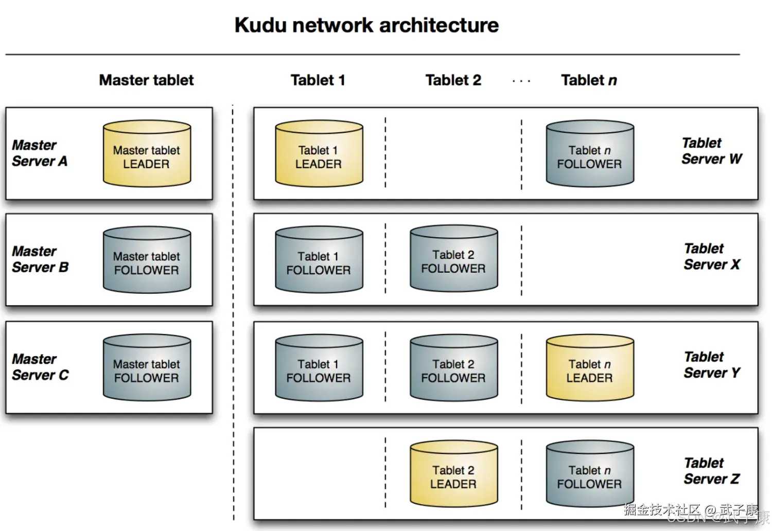 Kudu network architecture