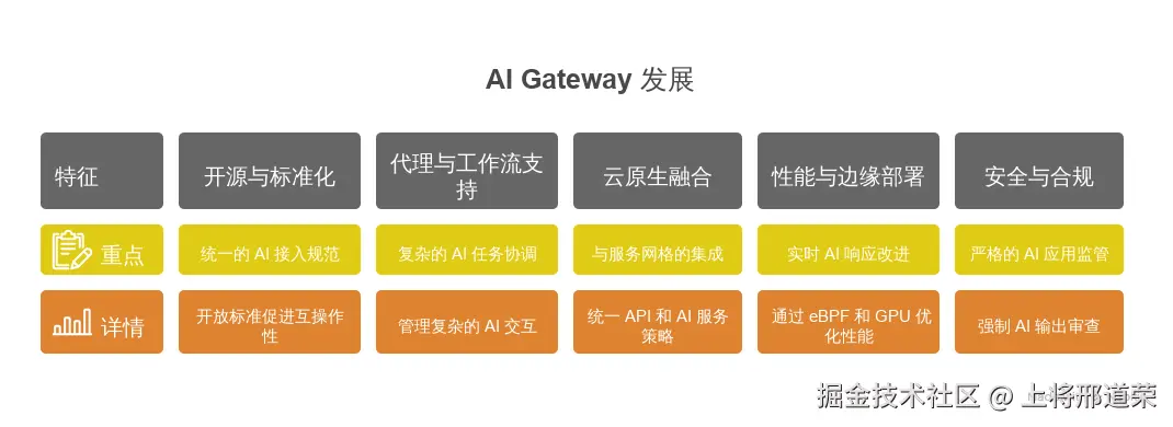 图 6: 图示：AI Gateway 的未来