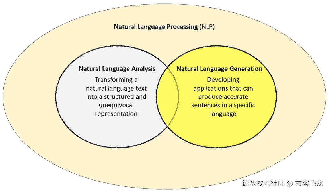 图 7.2 – NLP 中的文本分析和文本生成