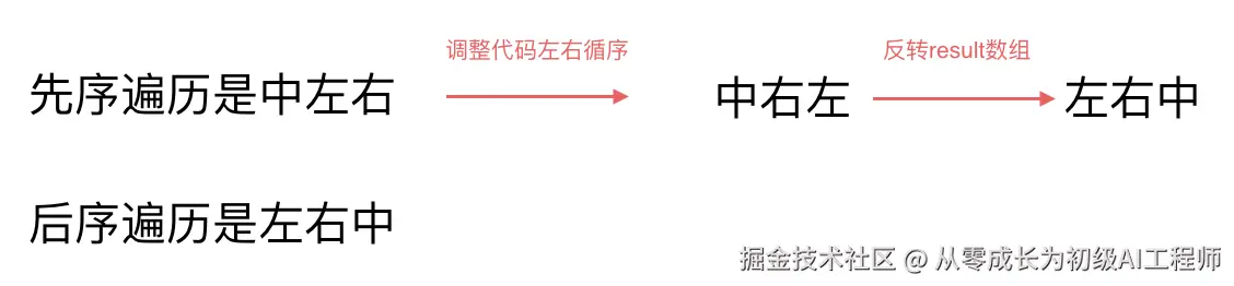 前序到后序