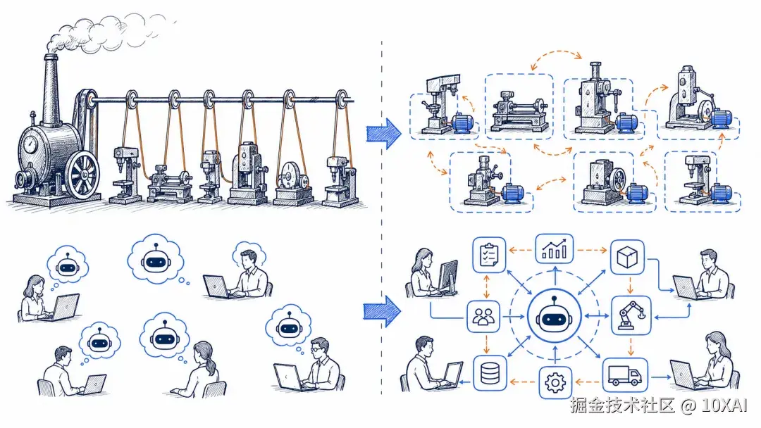 工厂从中央传动轴改为独立电机，对照企业从个人 AI 工具走向工作方式重构