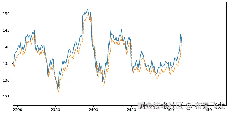 图 5.45：预测值（虚线）与实际值（实线）对比——详细视图
