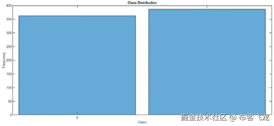图 7.6 – 电影评论的类别分布：0 表示负面，1 表示正面
