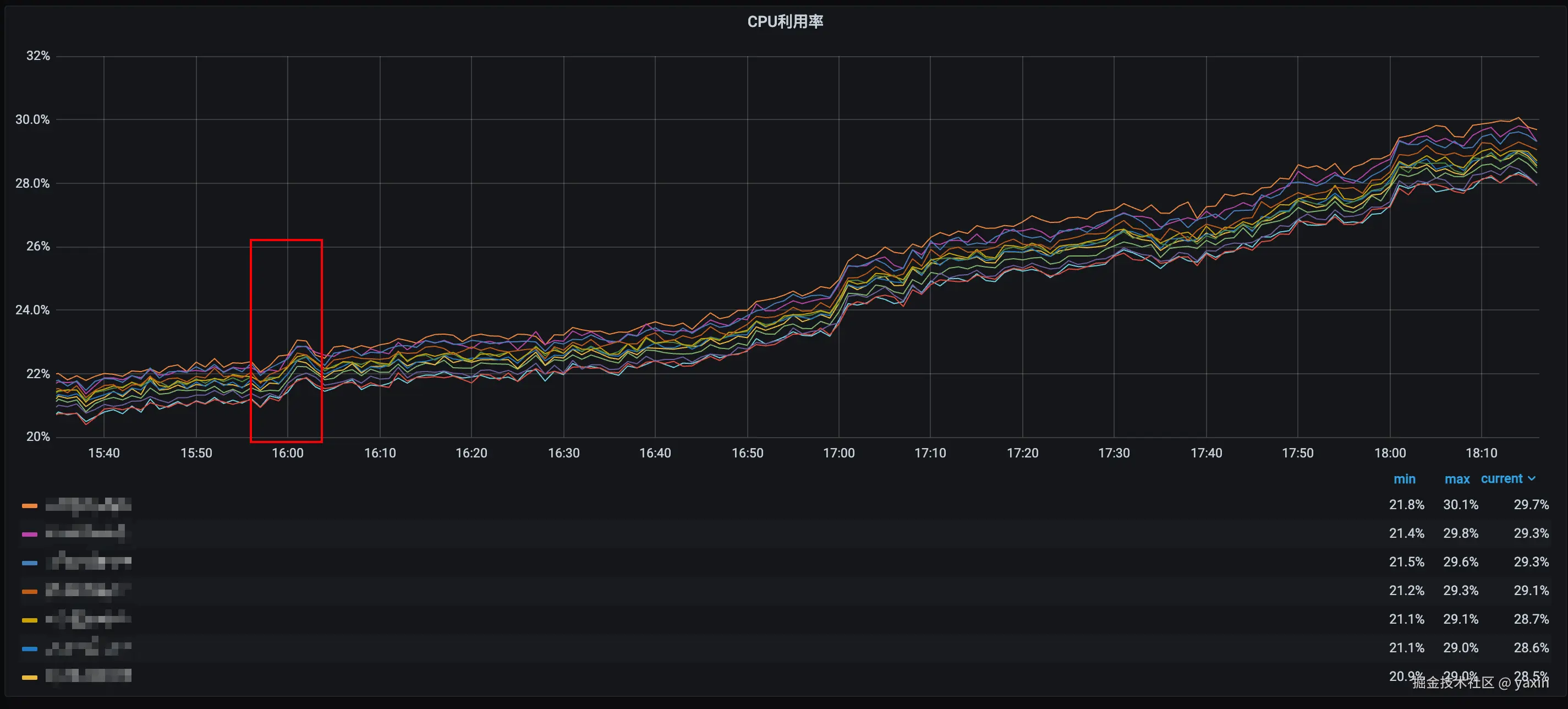 图6、CPU 负载略微升高