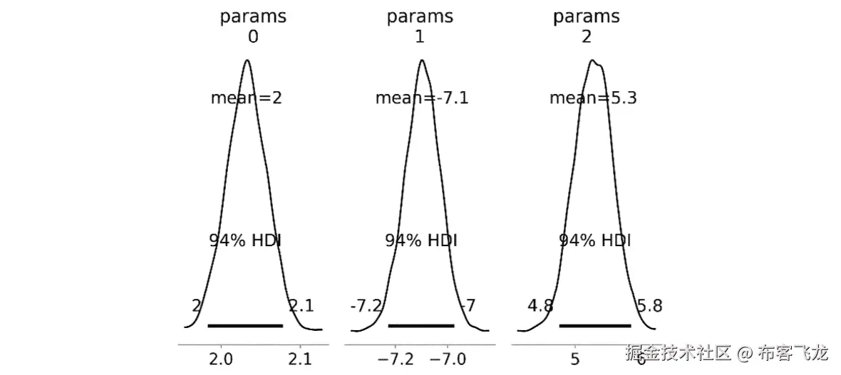 图 4.8 – 估计参数的后验分布
