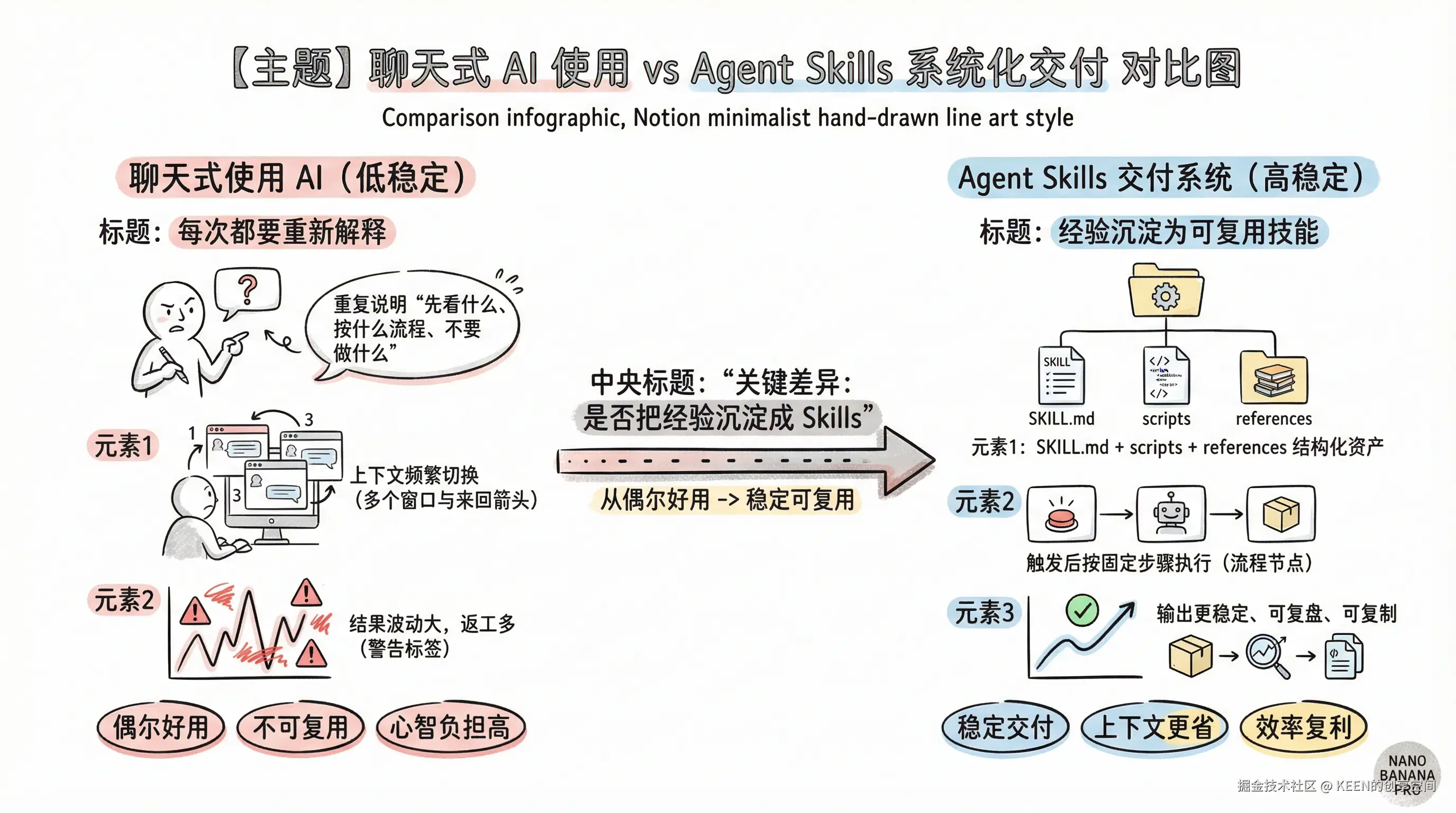 01-comparison-chat-vs-skills-system.png