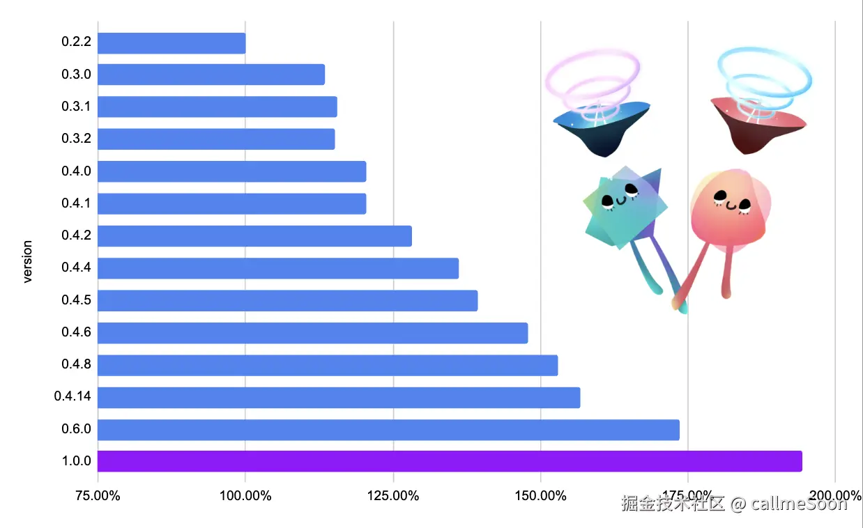 Alien Signals 各版本性能对比