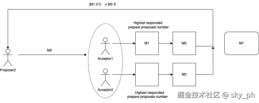 PAXOS Algorithm - proposer 2 step -1.png
