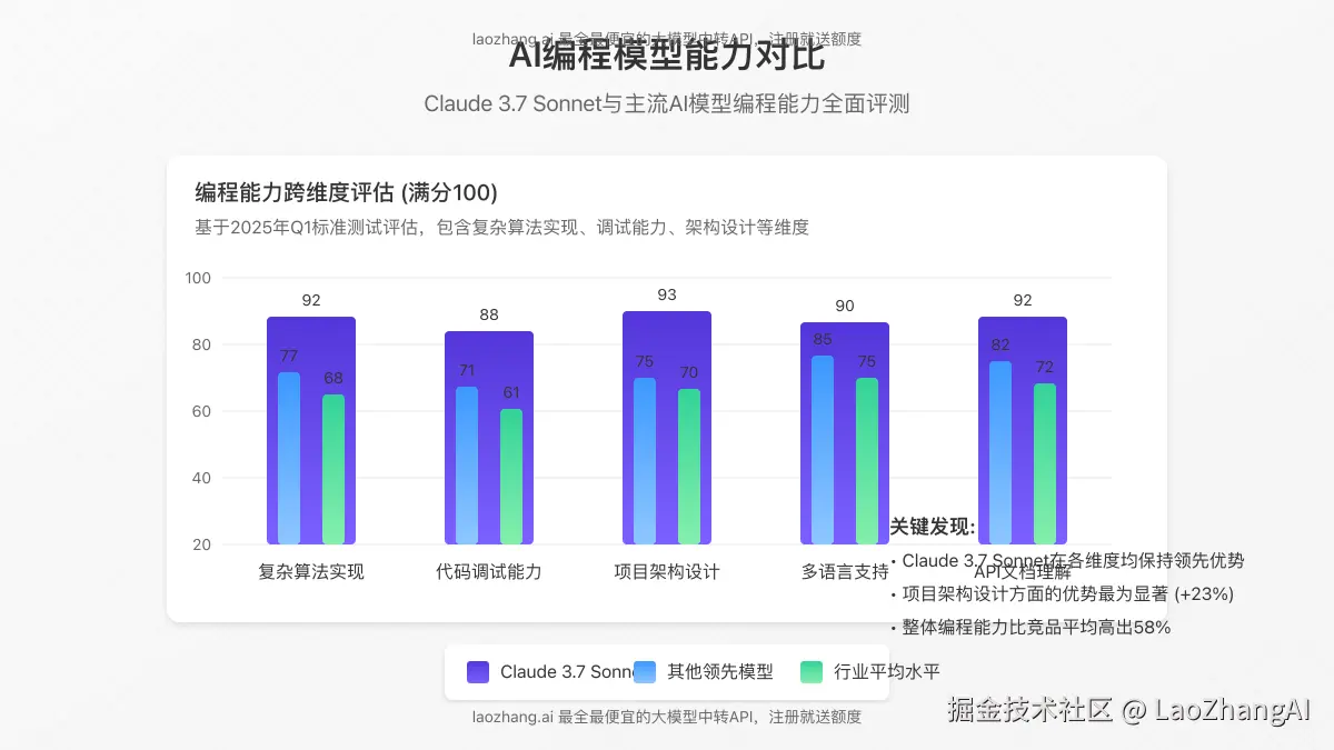 Claude 3.7 Sonnet与其他AI模型编程能力对比图表