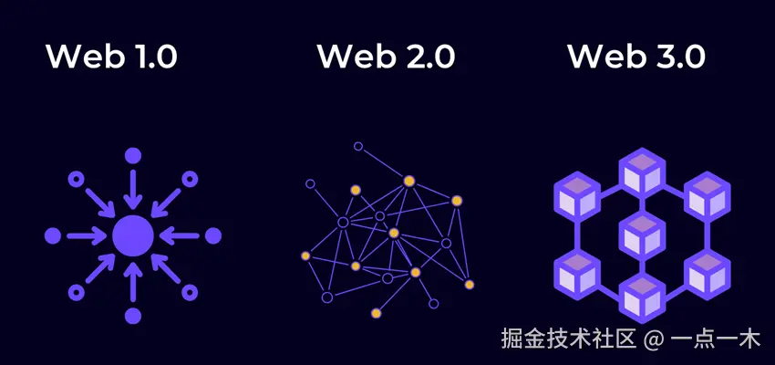 Web1.0VSWeb2.0VSWeb3.0