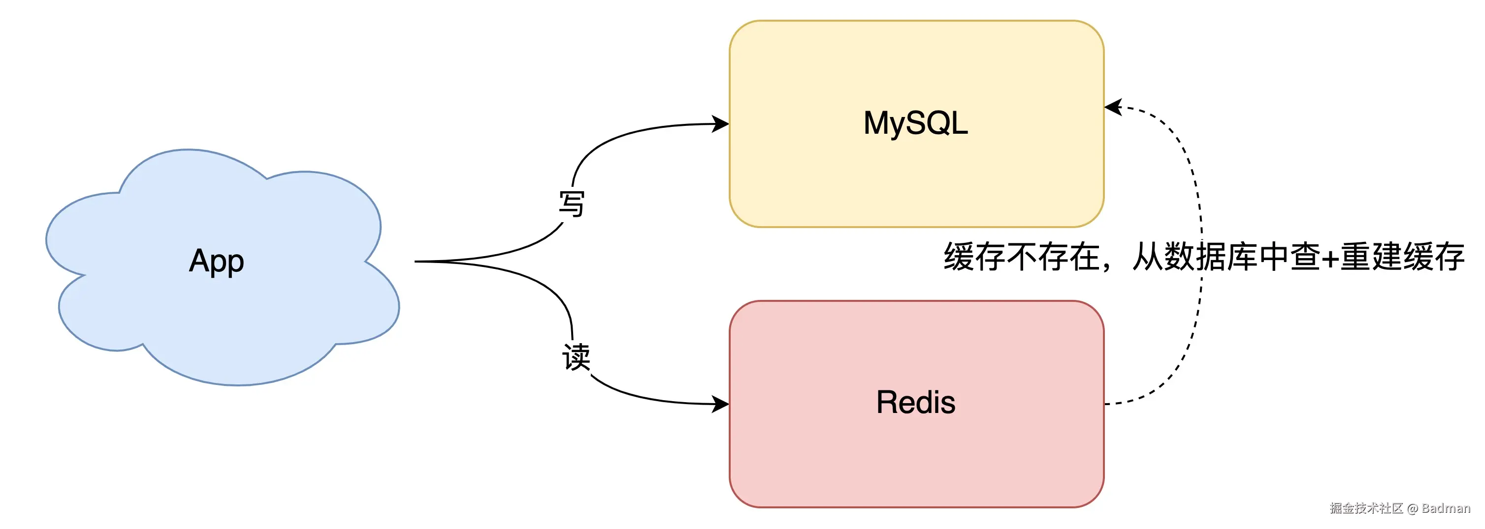 热数据缓存方案
