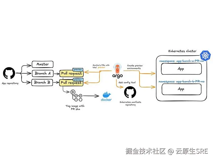Argo CD Preview Deployment Architecture