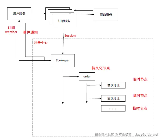 JavaGuide-Zookeeper-初步认识-zookeeper-服务地址-临时节点.png