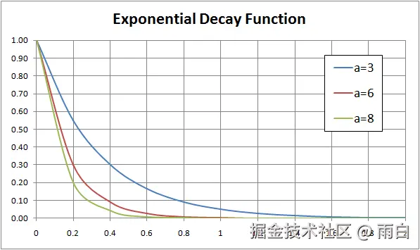 指数衰减函数图像