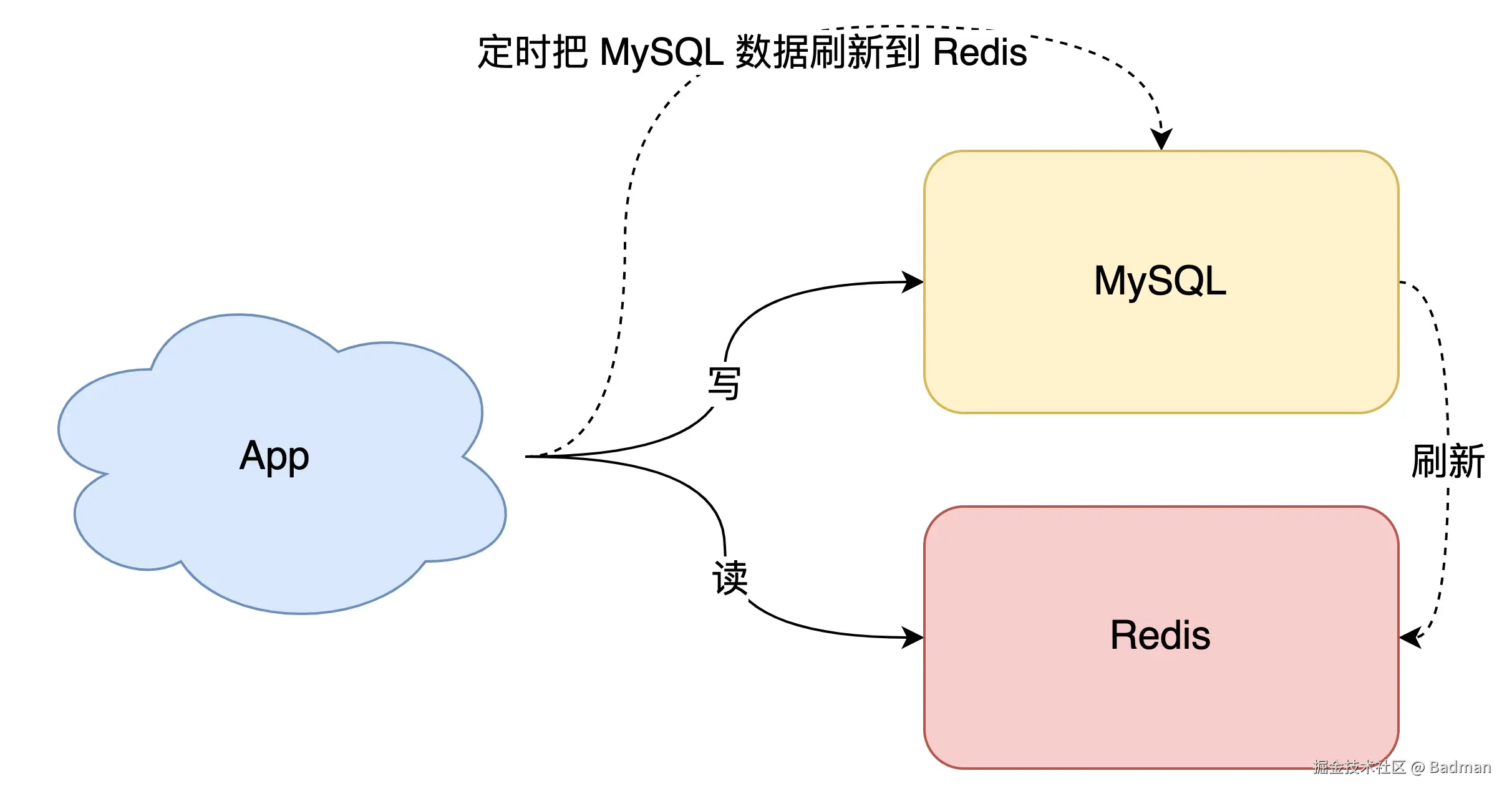 全量缓存方案