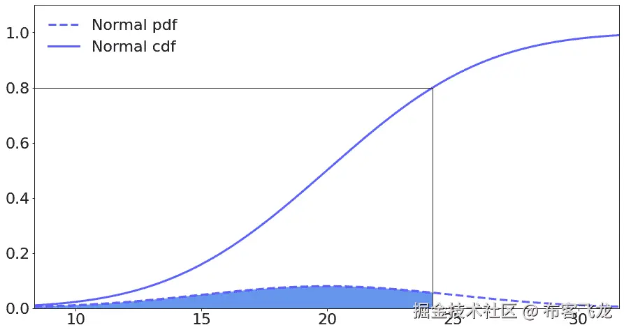 图 15.2 – 示例新闻供应商问题的最佳订货量