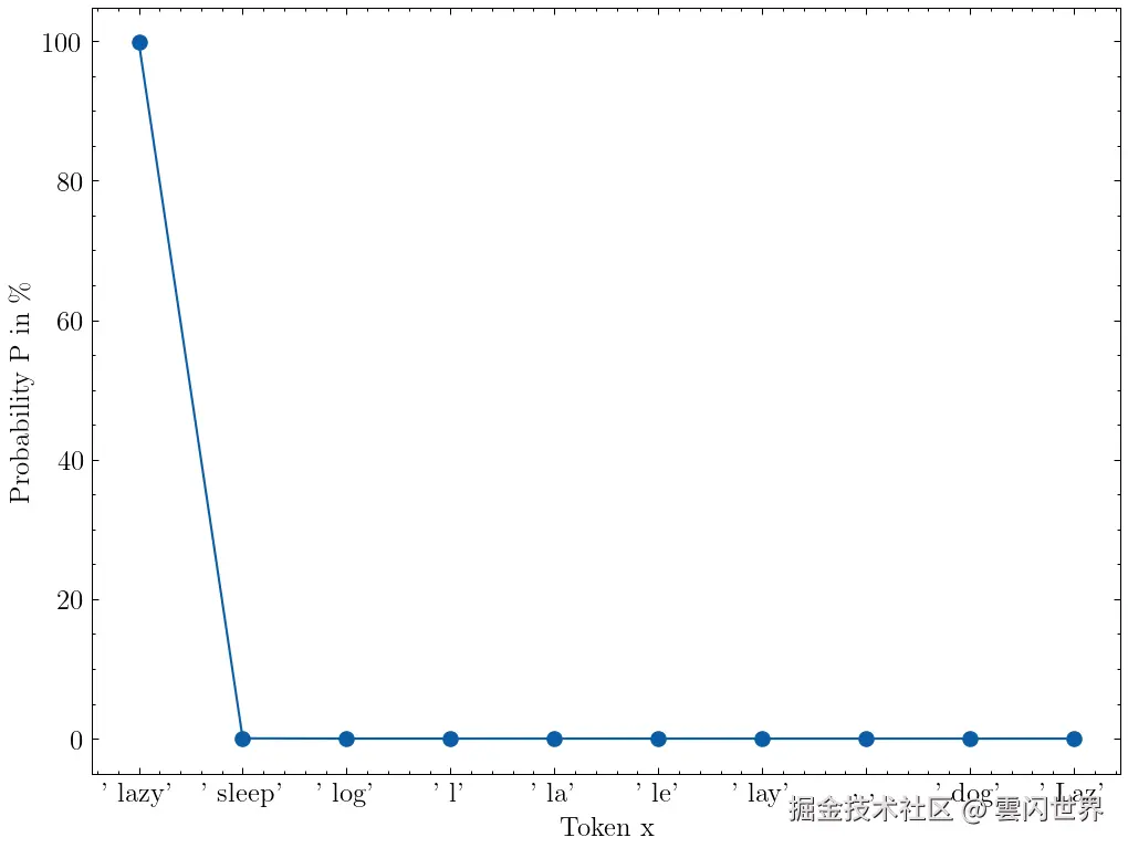 图表显示了前 10 个词的概率。这里，单词 lazy 几乎达到 100%，其余词几乎达到 0%。