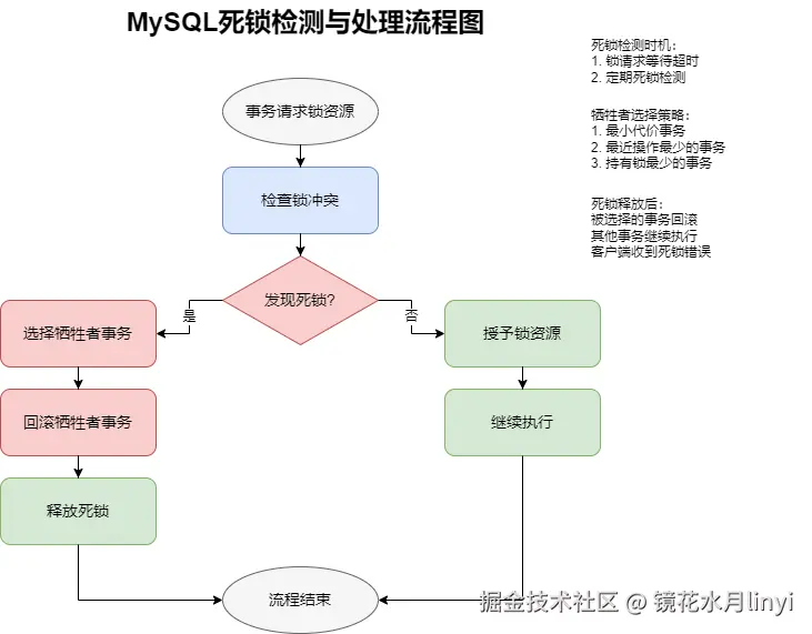 MySQL死锁检测与处理流程图.png