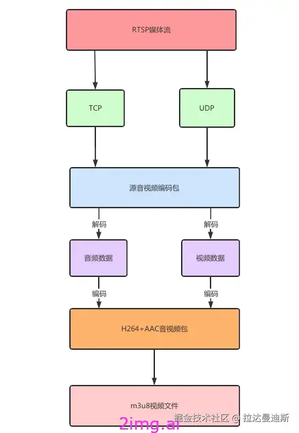 第四十三章 RTSP媒体流的录制方案