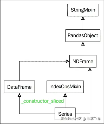 pandas/core
