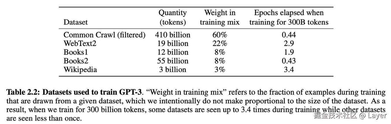 Language Models are Few-Shot Learners Table 2.2: Datasets used to train GPT-3