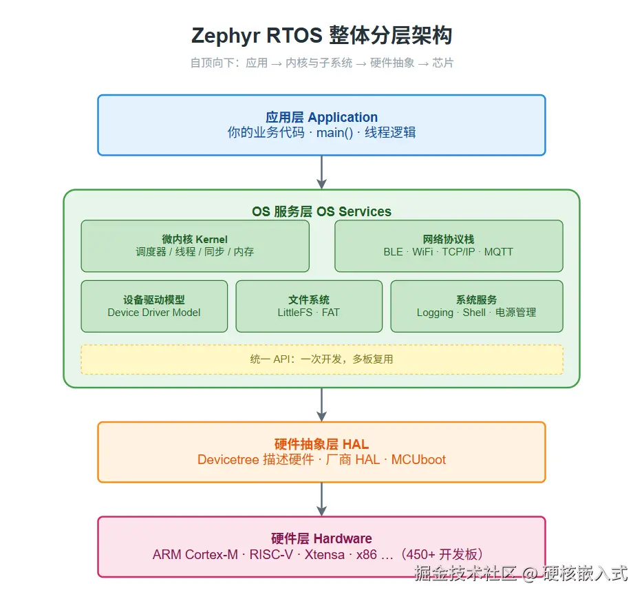 【插入图 1：01_Zephyr整体分层架构】